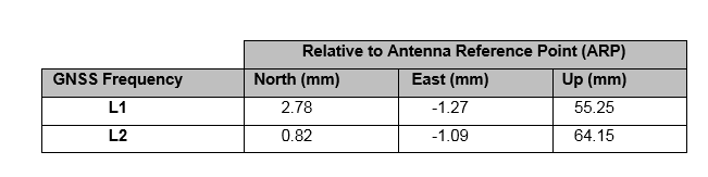  North, East and Up phase centre values for the GNSS L1 and L2 frequencies